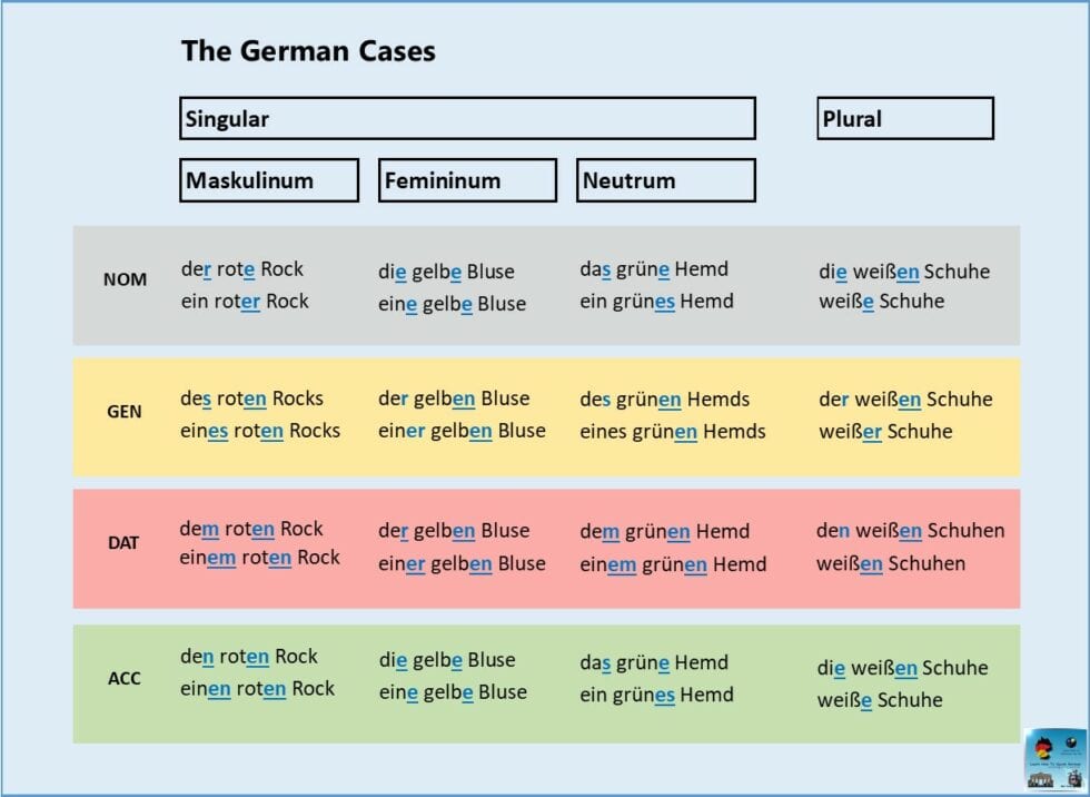 german grammar tables