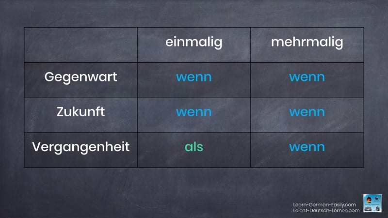 Table difference between als and wenn
